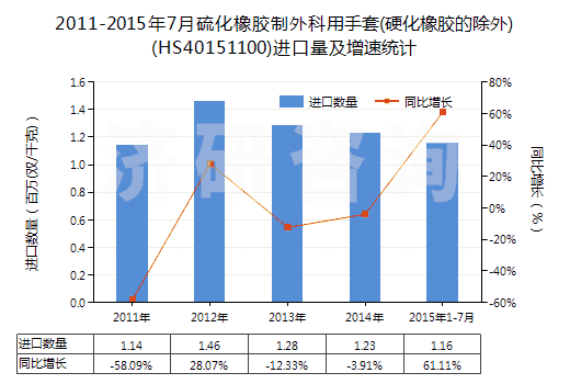 2011-2015年7月硫化橡膠制外科用手套(硬化橡膠的除外)(HS40151100)進口量及增速統(tǒng)計